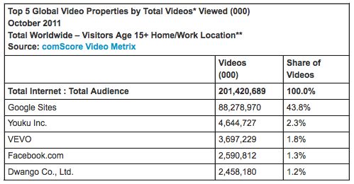 In oktober wereldwijd meer dan 200 miljard online video views