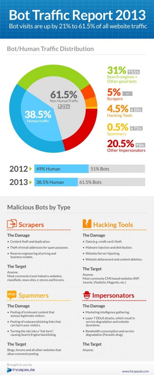 incapsula-bot-traffic-report-2013