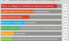 [Infographic] 8 argumenten voor Interne Social Media volgens managers in Nederland