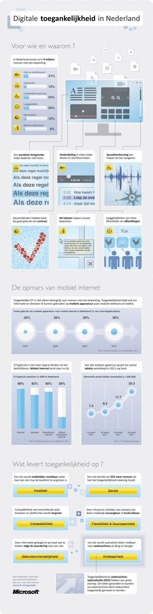 Infographic digitale toegankelijkheid