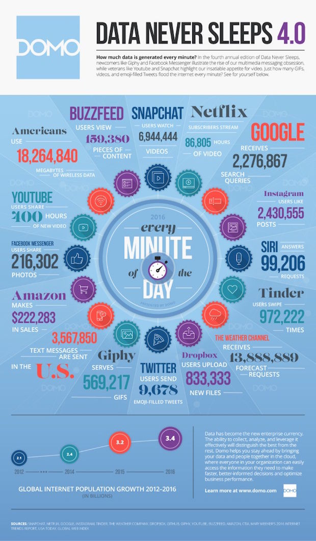 infographic DOMO