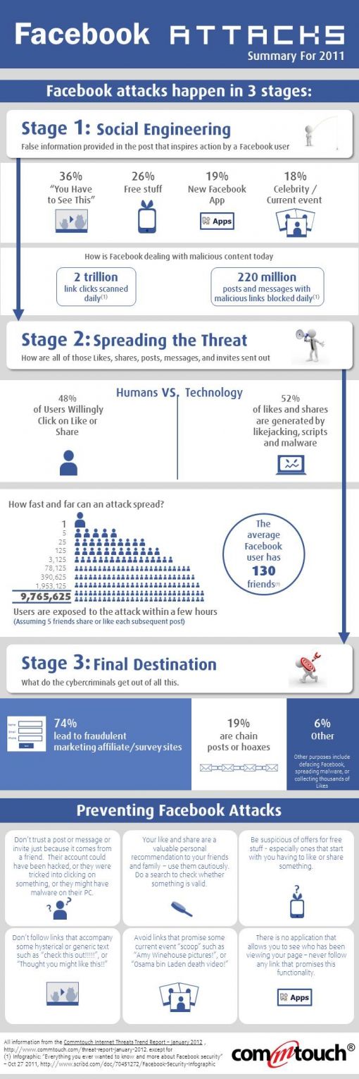 Infographic-Facebook-attack-trends-in-2011