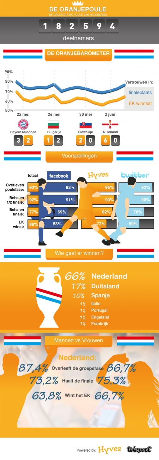 infographic_Hyves_oranjepoule