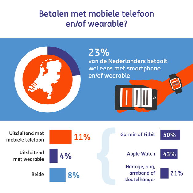 Genre Napier speling Steeds meer Nederlanders betalen met smartphone of wearable
