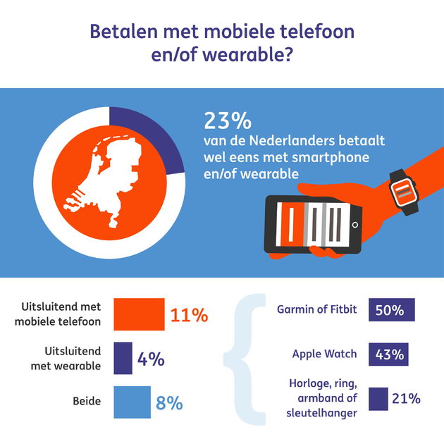 Steeds meer Nederlanders betalen met smartphone of wearable