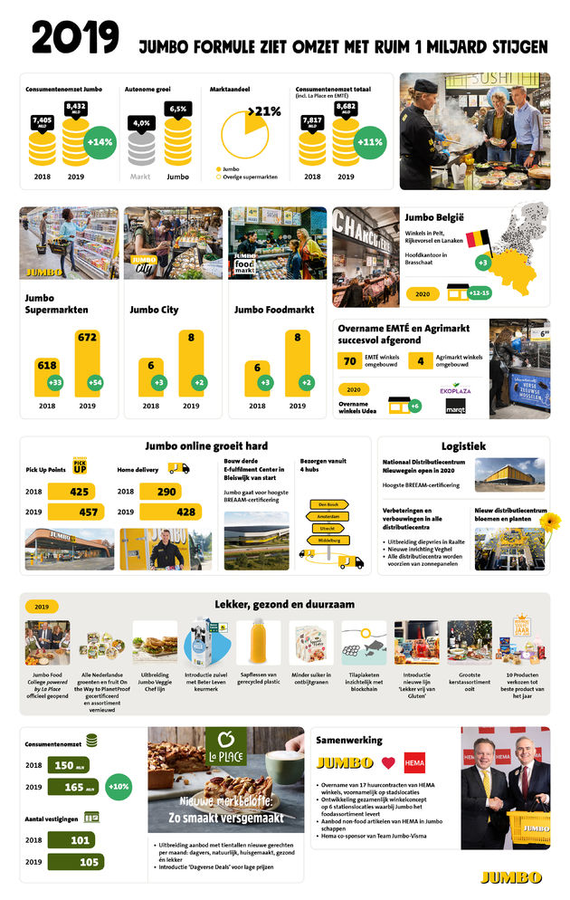 Focus op foodbeleving, omzet Jumbo groeit met ruim € 1 miljard