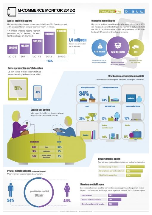 Infographic M-commerce Monitor 2012-2