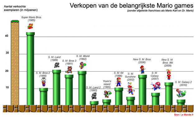Infographic: Mario sales door de jaren heen