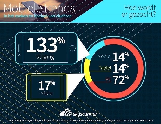 Infographic Mobile Trends - Zoekopdrachten