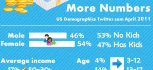 [infographic]: nieuwe feiten en cijfers over Twitter