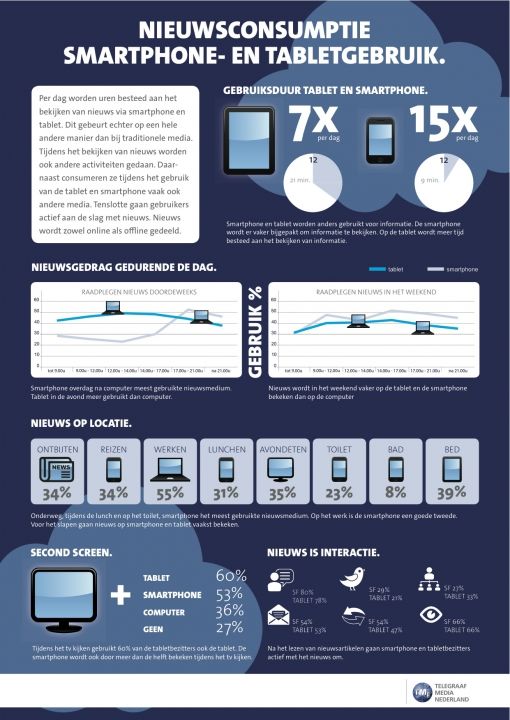 infographic-nieuwsconsumptie-smartphone-en-tabletgebruik