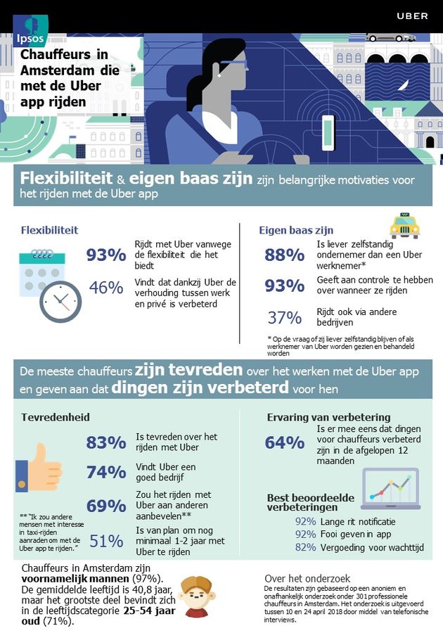 Infographic onderzoek Uber chauffeurs Nederland