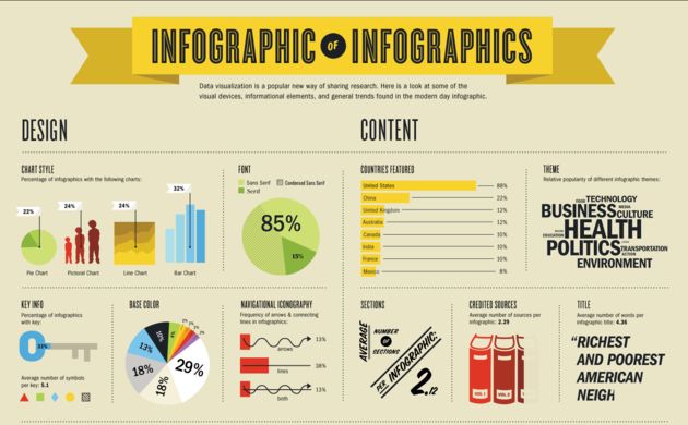 Infographic over Infographics