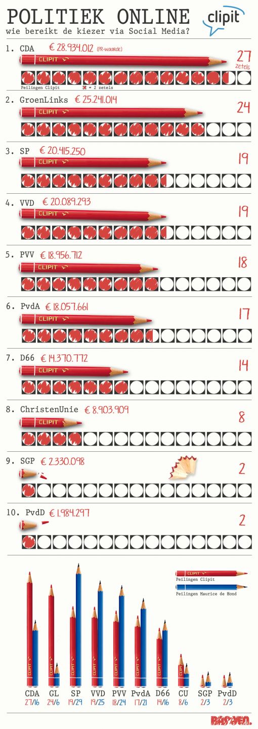 Infographic Politiek mei