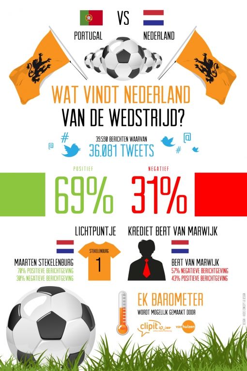 Infographic Portugal Nederland