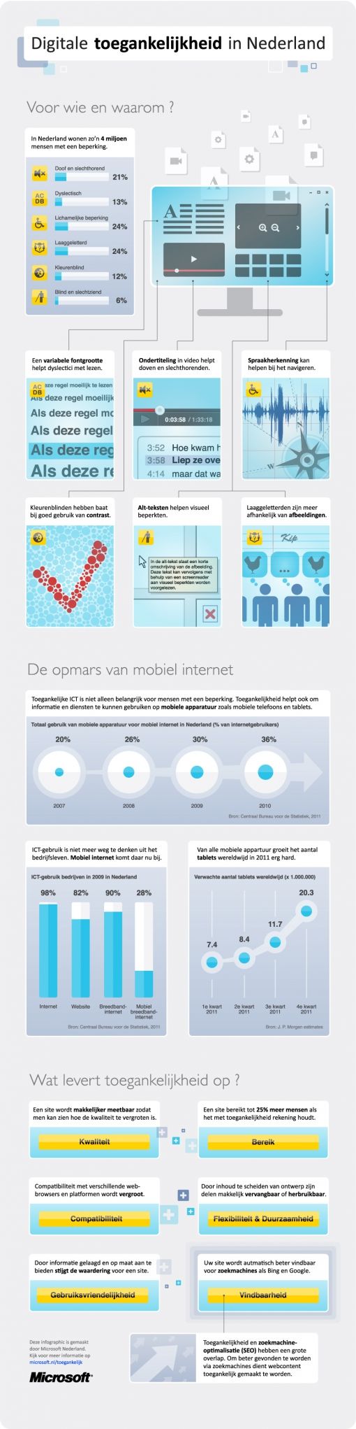 Infographic Toegankelijkheid