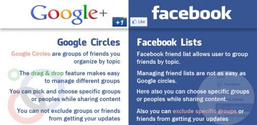 Infographic: Verschillen tussen Google+ en Facebook