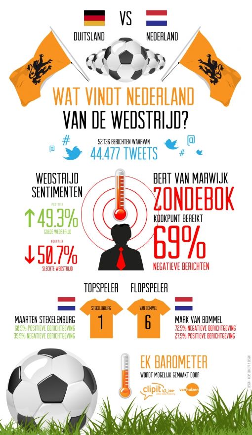 Infographic - Wat vindt Nederland van de wedstrijd