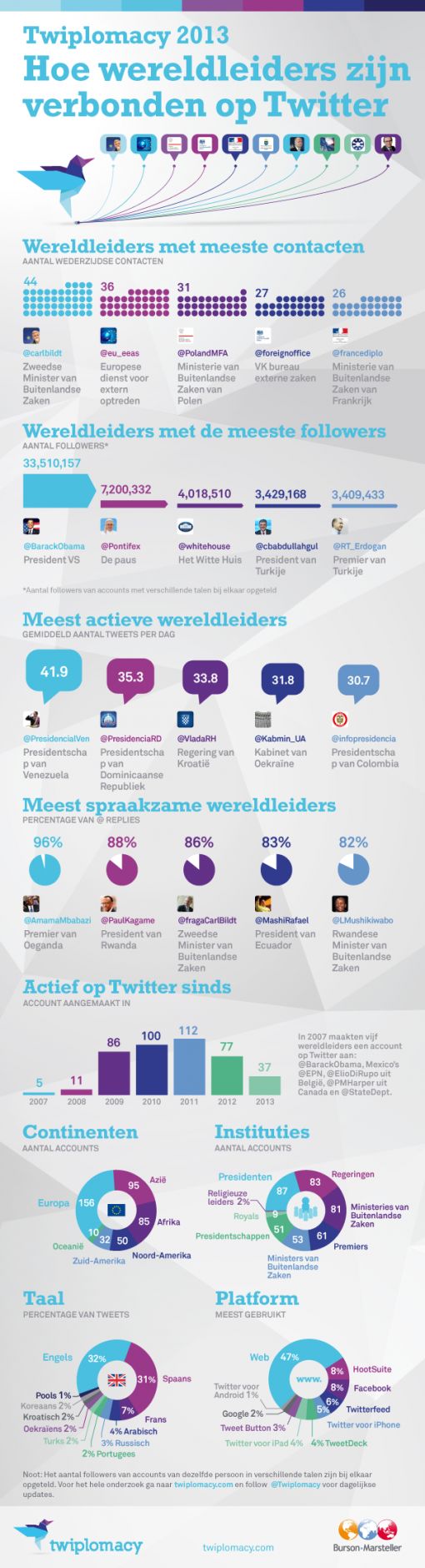 infographic-wereldleiders-twitter