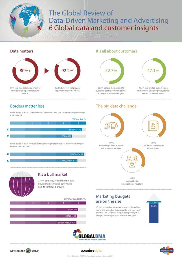 infographic_wereldwijd_onderzoek_data_driven_marketing onthult eensgezinde visie