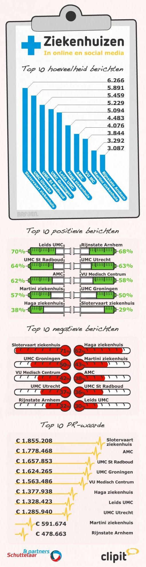 Infographic ziekenhuizen 2013