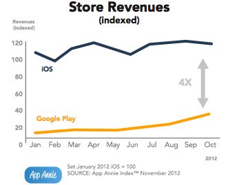 Inkomsten Apple's App Store 4x groter dan die van Google Play