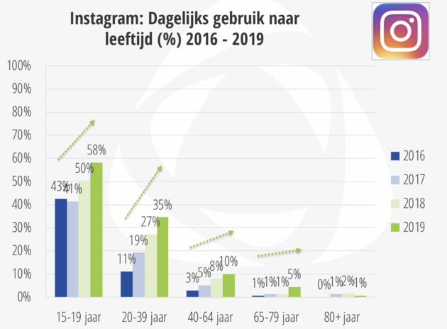 Instagram dagelijks gebruik