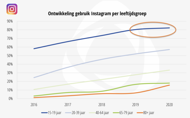 Instagram groei