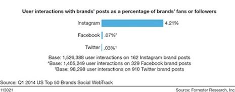 Instagram is het platform voor interactie met de consument