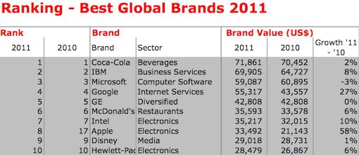 INTERBRAND publiceert ranglijst van '100 Best Global Brands 2011'