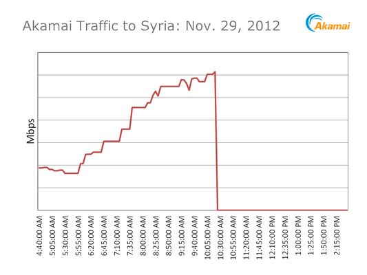 Internet blokkade in Syrië?
