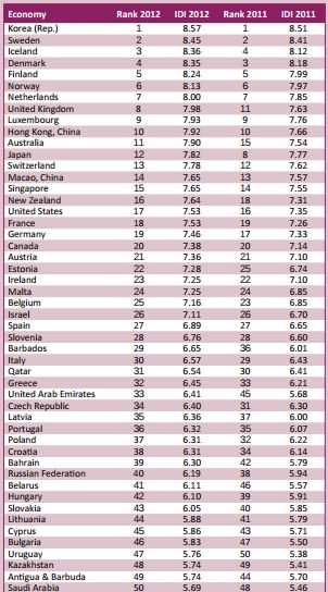 internet development index