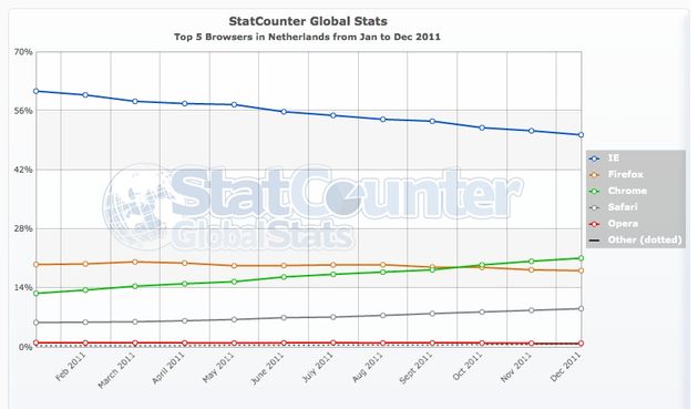 Internet Explorer aan kop maar Chrome is aan het winnen