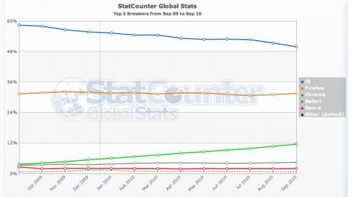 Internet Explorer wereldwijd voor het eerst onder de 50%