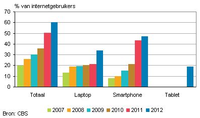 internet onderweg