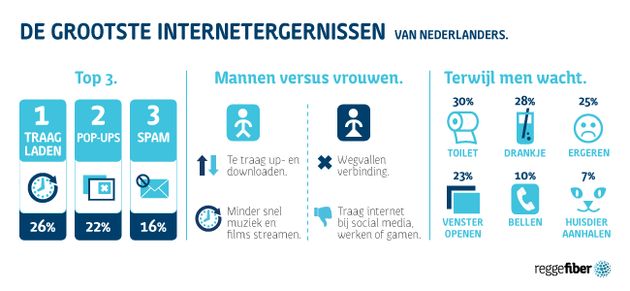 Internetergernis nummer 1: een trage verbinding