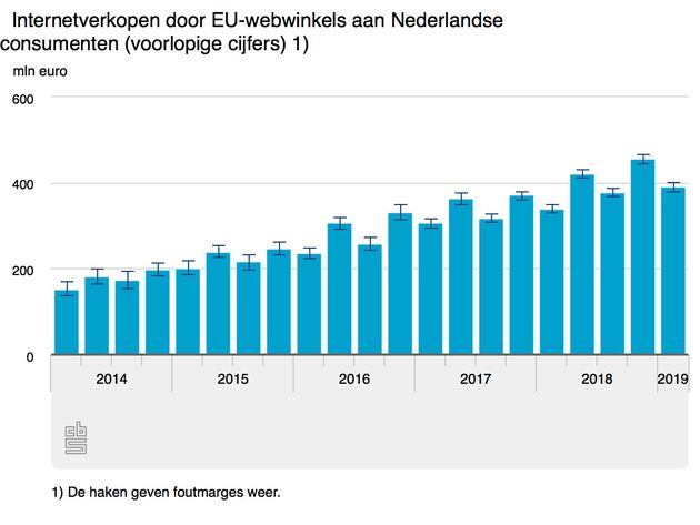 Internetverkopen webwinkels EU