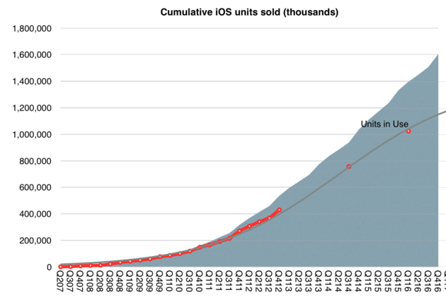 ios-units-verkocht