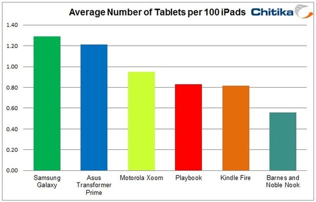 iPad goed voor 95% van al het internetverkeer via tablets