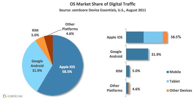 iPad zorgt in de VS voor meer internetverkeer dan de iPhone