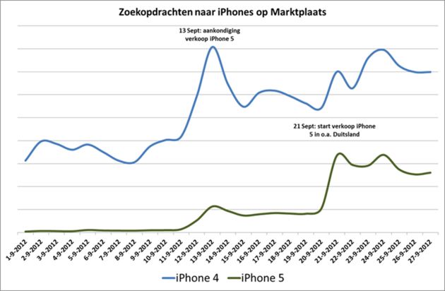 iPhone 4 en 5 populair op Marktplaats