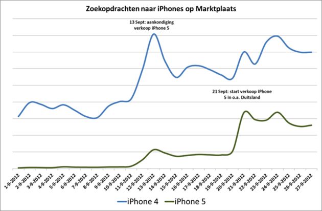 iPhone 4 en 5 populair op Marktplaats