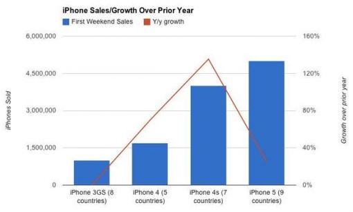 iphone 5 sales