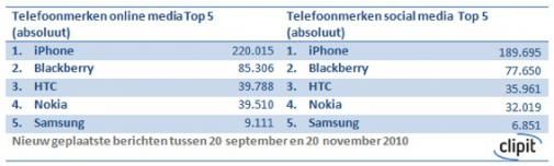 iPhone domineert online berichtgeving telefoonmerken