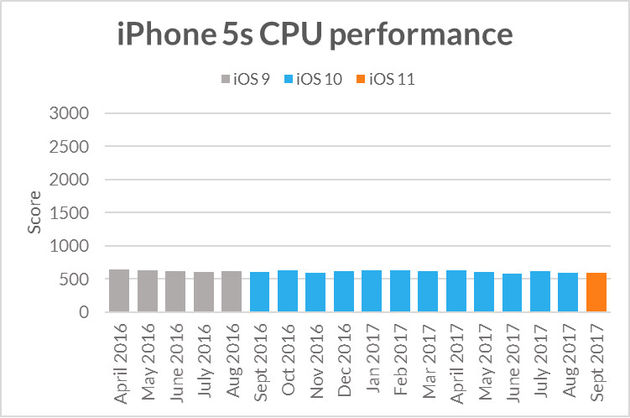 iphone-snelheid-test