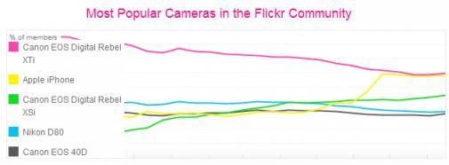 iPhone wel of niet populairste camera op Flickr?