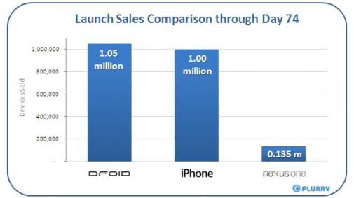 Is de Nexus One al geflopt?