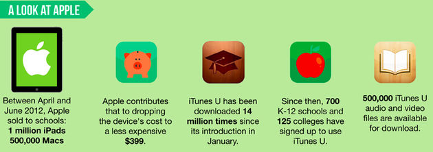 iTunes U meer dan 14 miljoen keer gedownload [Infographic]
