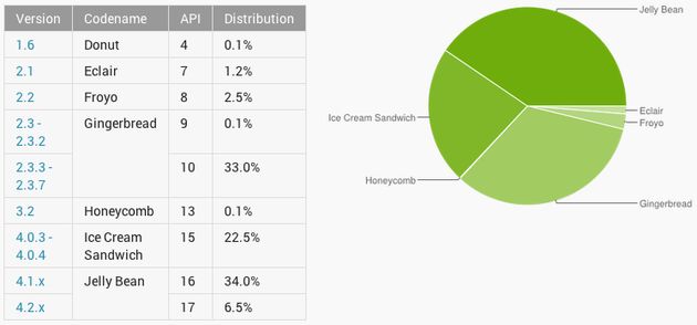 Jelly Bean neemt afstand van Gingerbread