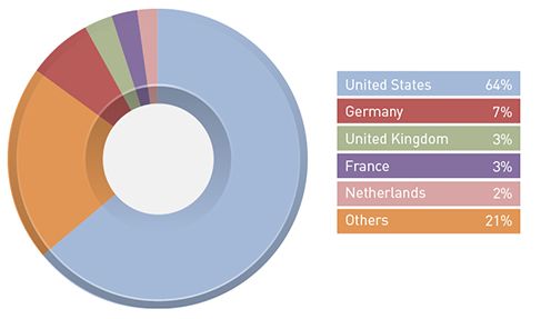 Joomla! en Wordpress sites worden in Nederland relatief vaak aangevallen